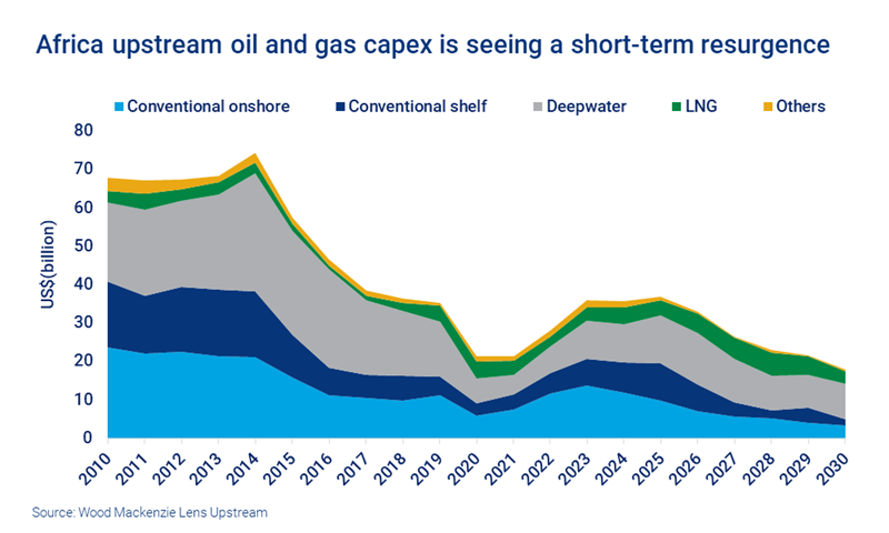 Chart shows Africa upstream oil and gas capex is seeing a short-term resurgence