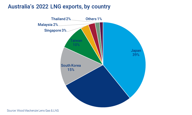 Chart shows Australia’s 2022 LNG exports, by country - Japan accounts for 39%