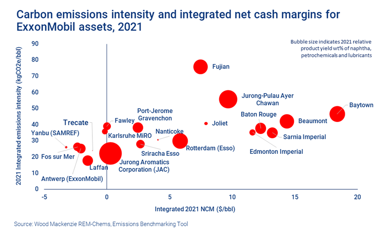 Chart shows carbon emissions intensity and integrated net cash margins for ExxonMobil assets, 2021