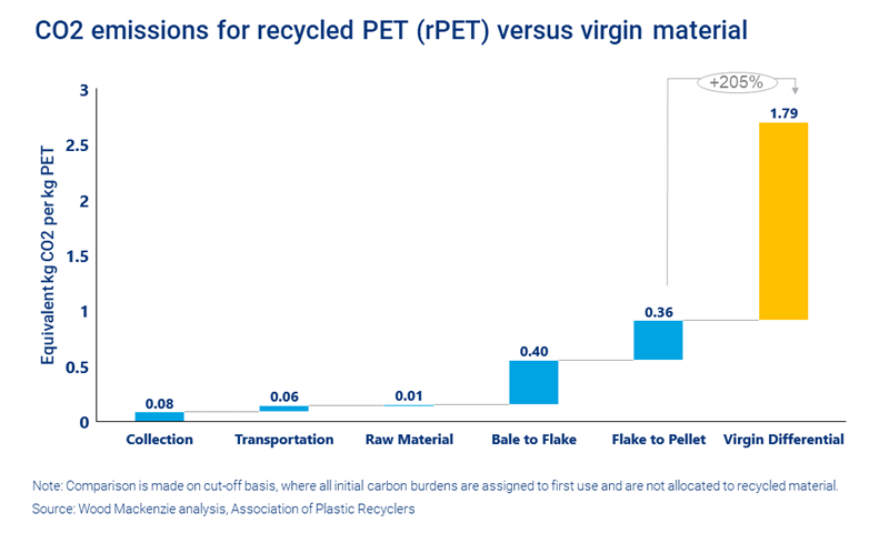 Chart shows CO2 emissions for recycled PET (rPET) versus virgin material