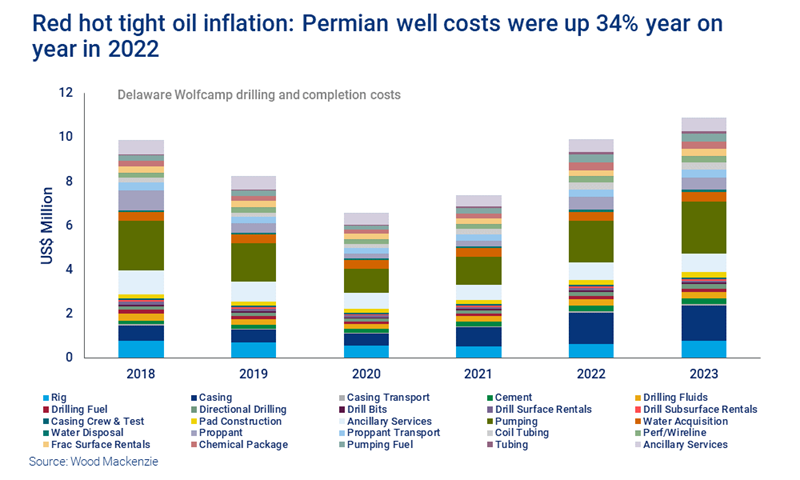 Chart shows Delaware Wolfcamp drilling and completion costs. Permian well costs were up 34% year on year in 2022