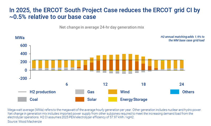 Chart shows ERCOT South project case