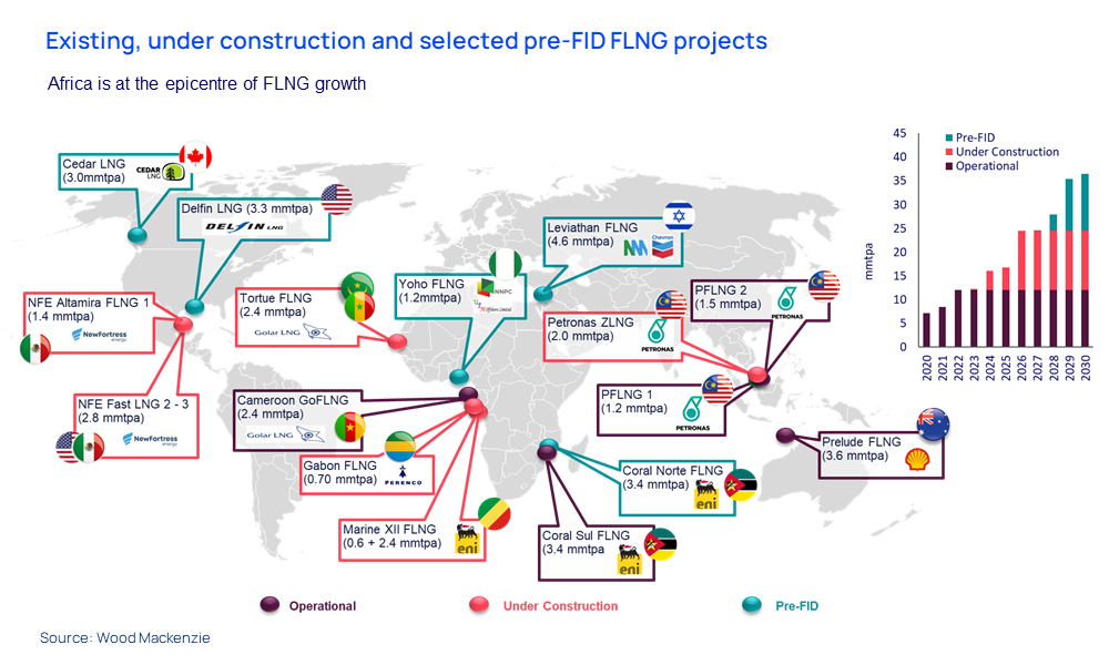 Map shows existing, under construction and selected pre-FID FLNG projects. Africa is at the epicentre of FLNG growth. 