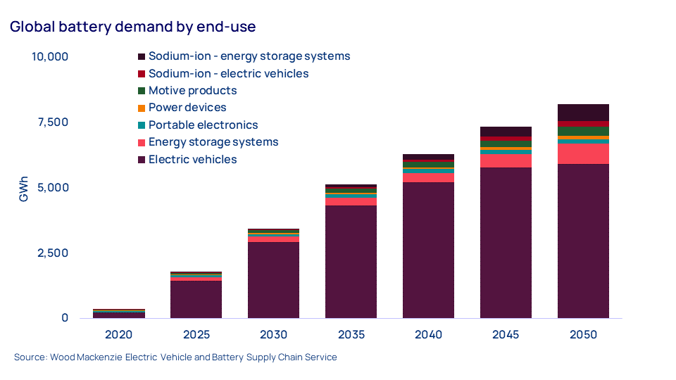 Chart shows global battery demand by end use, dominated by electric vehicles. 