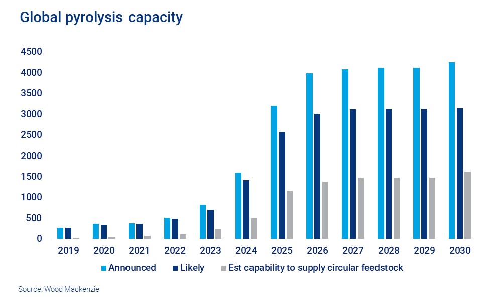 Chart shows global pyrolosis capacity 