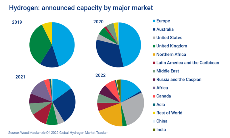 Graphic shows hydrogen's announced capacity by major market
