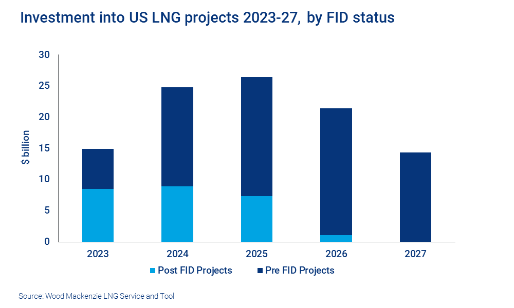 Chart shows investment into US LNG projects by FID status
