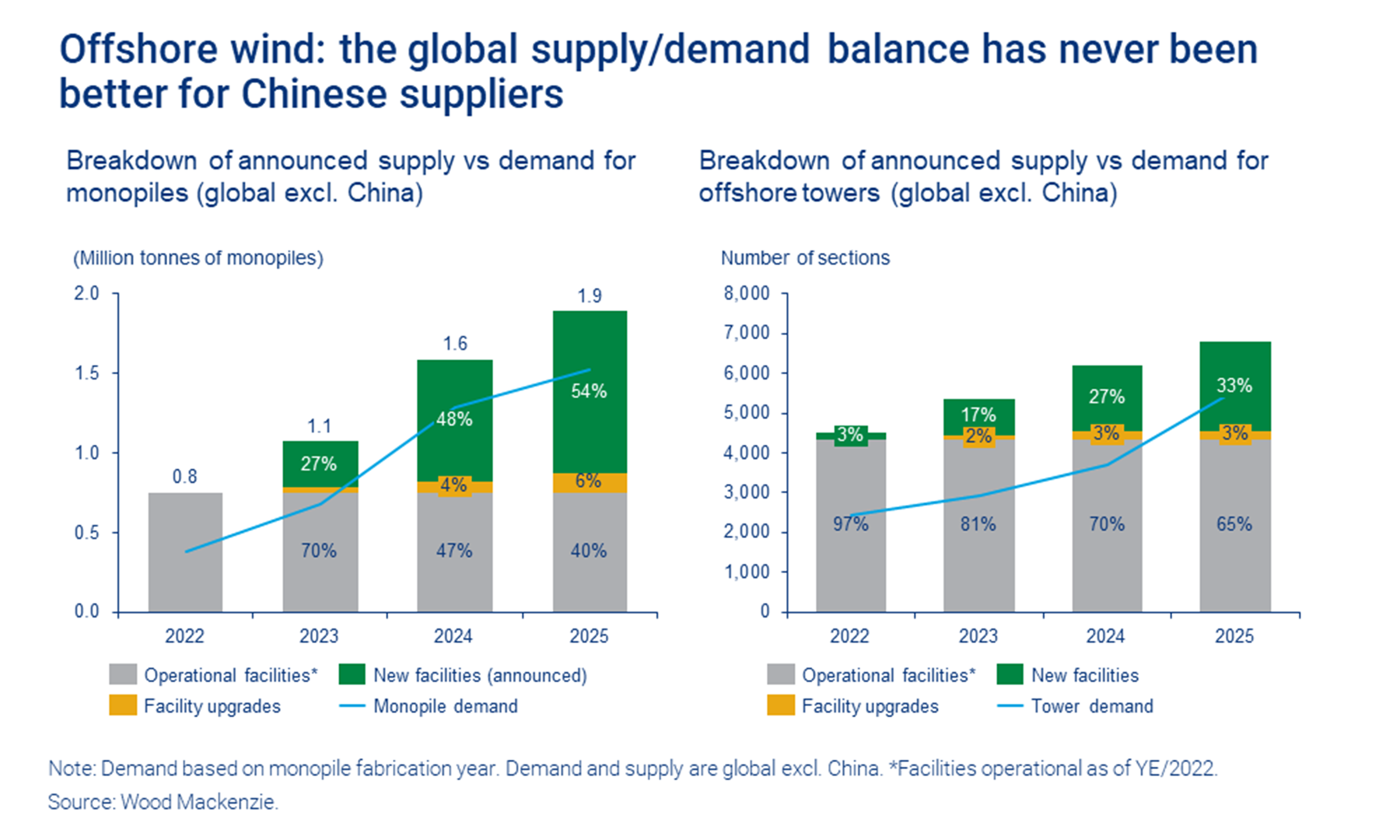 Charts show that the global supply/demand balance has never been better for Chinese suppliers