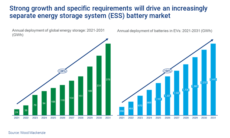 Chart shows strong growth and specific requirements will drive an increasingly separate ESS battery market