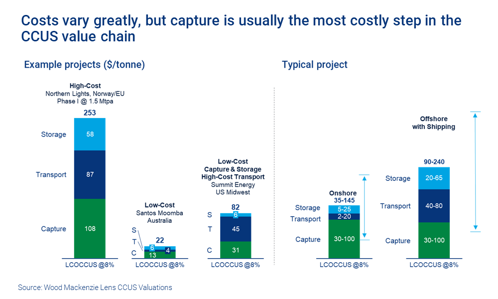 Chart shows that while costs vary greatly, capture is usually the most costly step in the CCUS value chain. 