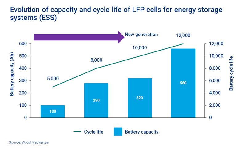 Chart illustrates evolution of capacity and cycle life of LFP cells for ESS