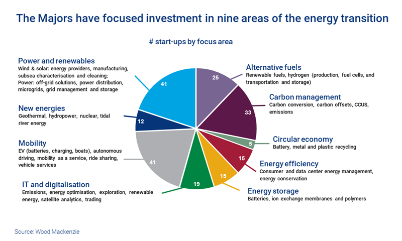 Pie chart: The Majors have focused investment in nine areas of the energy transition 