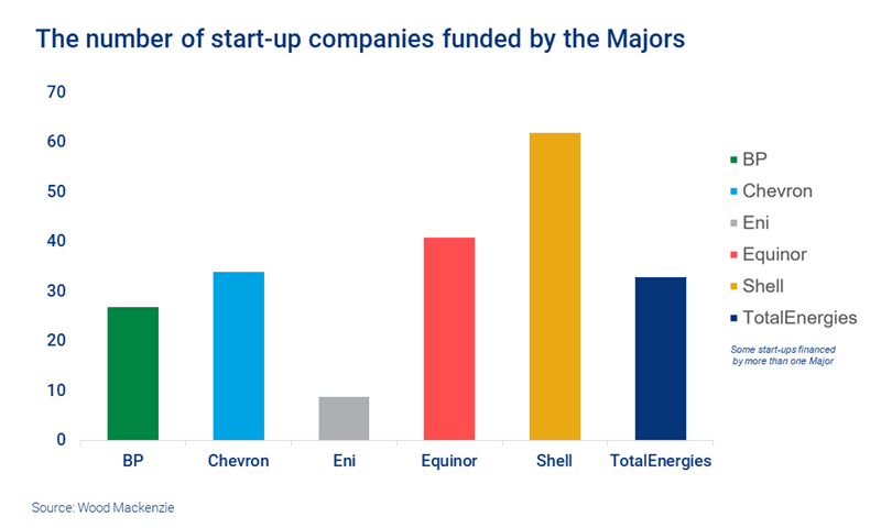 Chart shows the number of start-up companies funded by the Majors, with Shell in the lead 