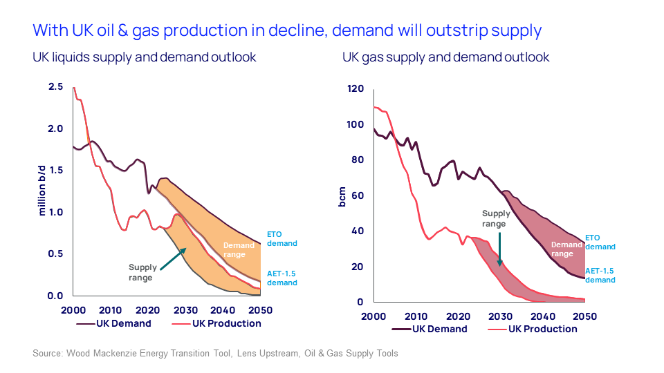 Charts show that with UK oil & gas production in decline, demand will outstrip supply. 