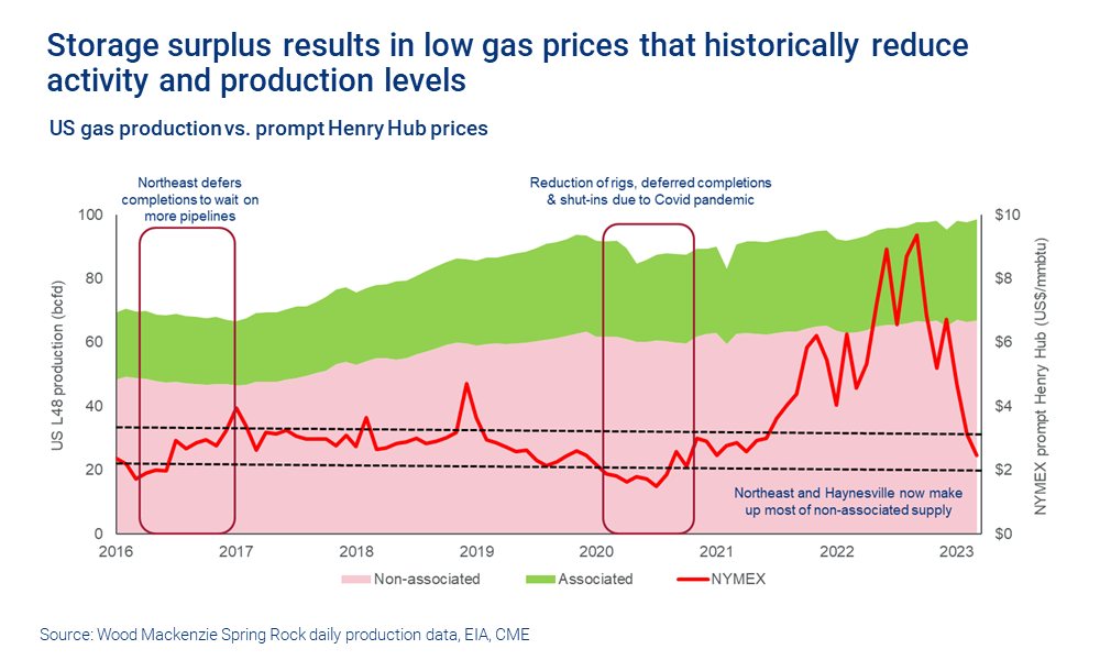 Chart shows Storage surplus results in low gas prices that historically reduce activity and production levels 