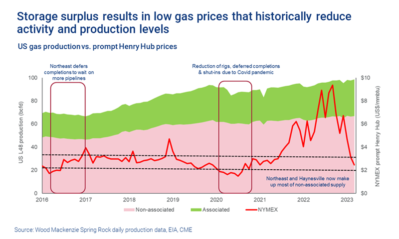 Chart shows Storage surplus results in low gas prices that historically reduce activity and production levels 