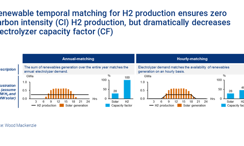 Charts show renewable temporal matching for H2 production 