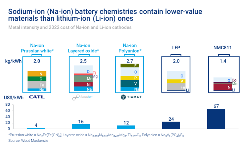 Sodium ion (Na-ion) battery chemistries contain lower-value materials than lithium-ion (Li-ion) ones