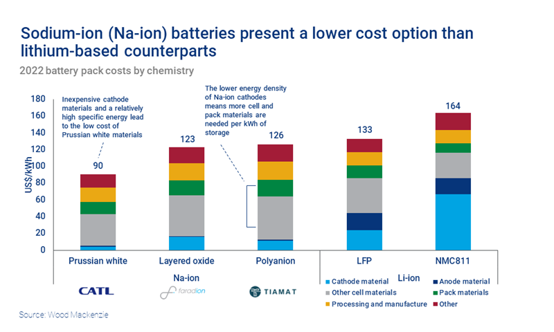 Sodium ion (Na-ion) batteries present a lower cost option than lithium-based counterparts