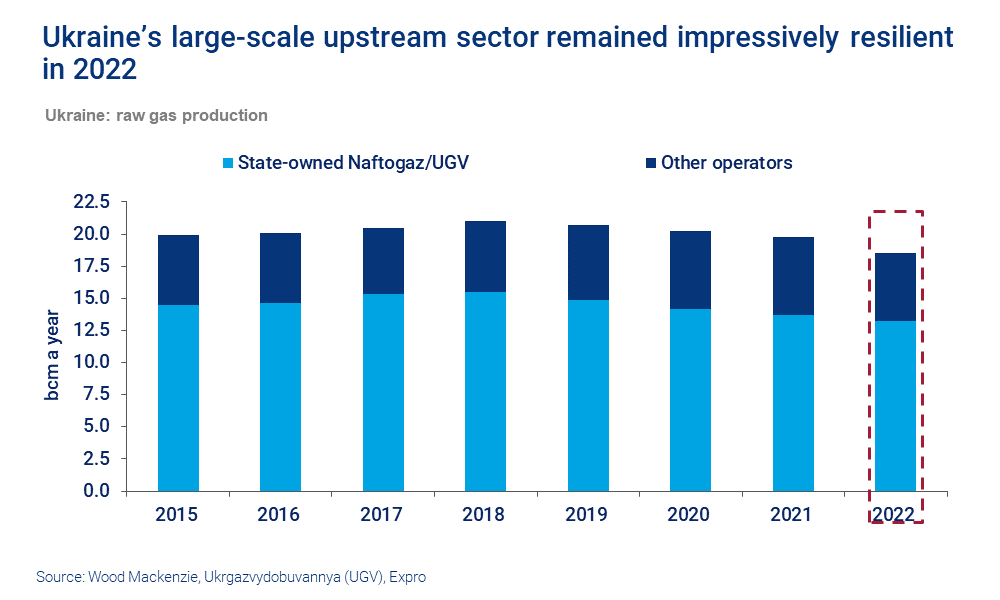 Ukraine’s large-scale upstream sector remained impressively resilient in 2022 