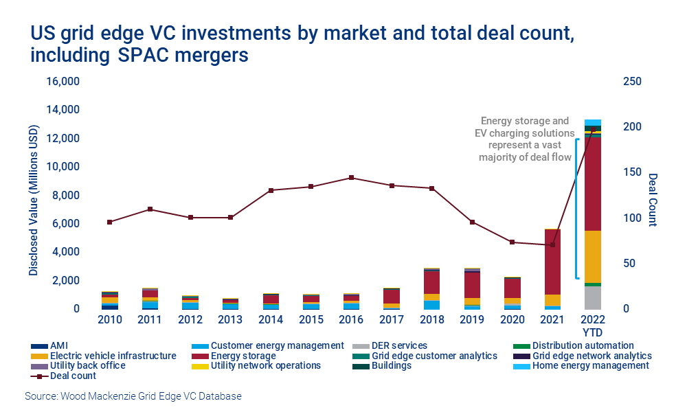 Chart shows US grid edge VC investments by market and total deal count, including SPAC mergers