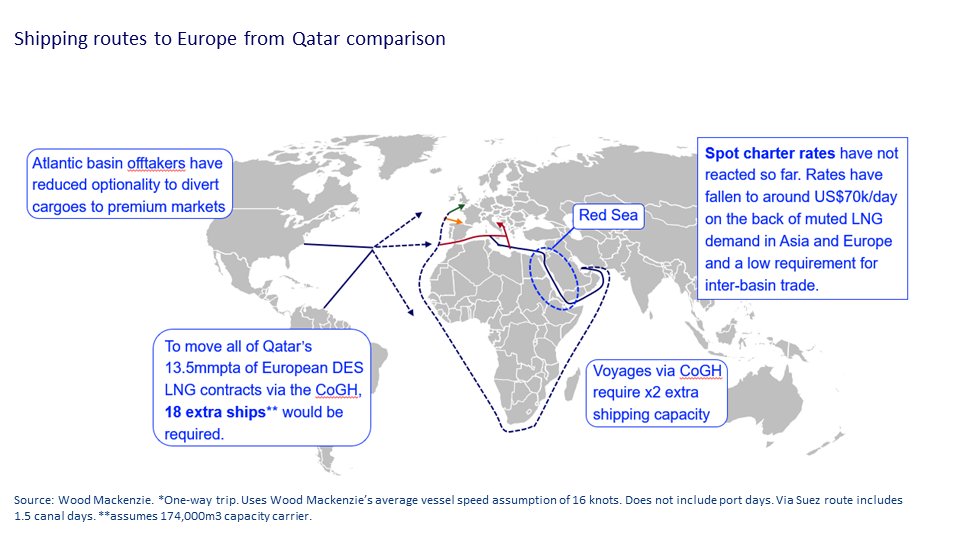 Shipping routes to Europe from Qatar comparison
