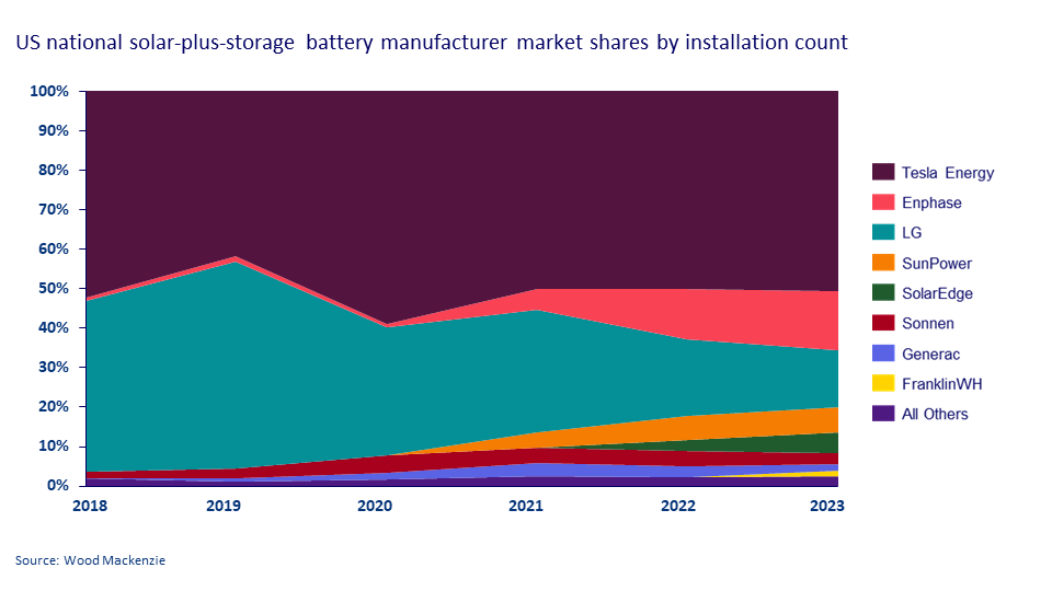 Chart shows US national solar-plus-storage battery manufacturer market shares by installation count
