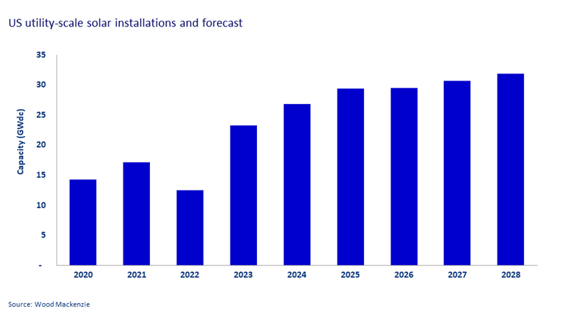 Chart shows US utility-scale solar installations and forecast 