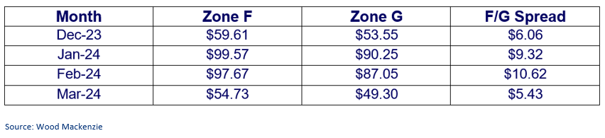 Graph shows where Winter forward marks were trading as of 11.9.2023