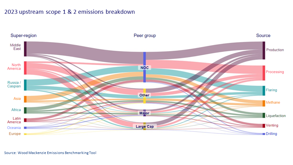 2023 upstream scope 1 & 2 emissions breakdown​