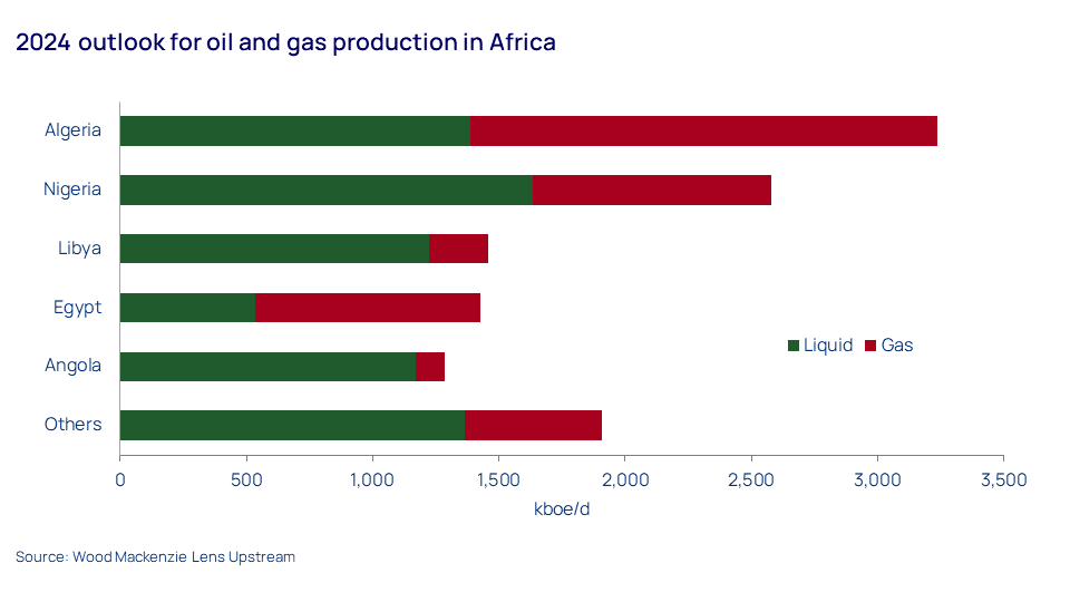 2024 outlook for oil and gas production in Africa 