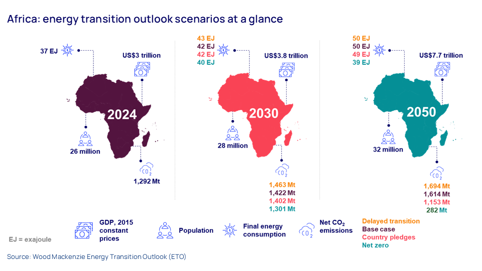 Africa: energy transition outlook scenarios at a glance 