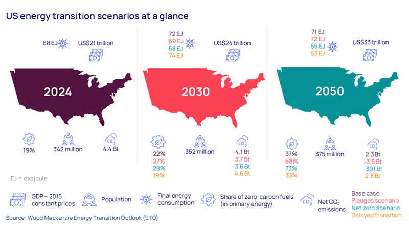 Map graphics show US energy transition scenarios at a glance