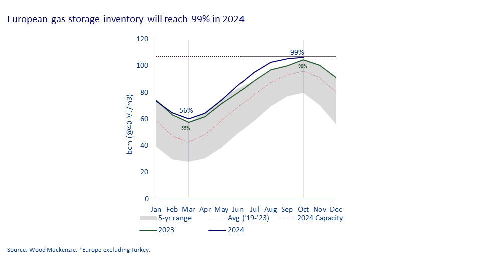 European gas storage inventory will reach 99% in 2024 