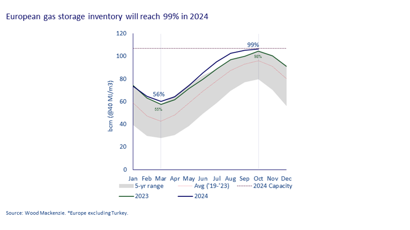 European gas storage inventory will reach 99% in 2024