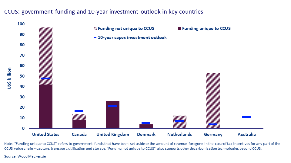Chart shows government funding and 10-year investment outlook for CCUS in key countries 