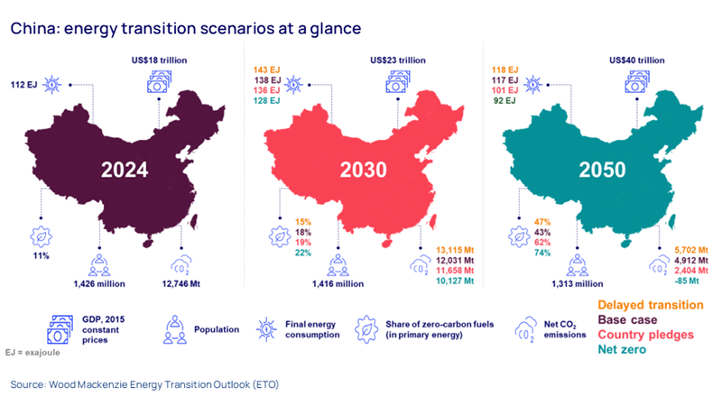 Chart shows energy transition outlook scenarios in China