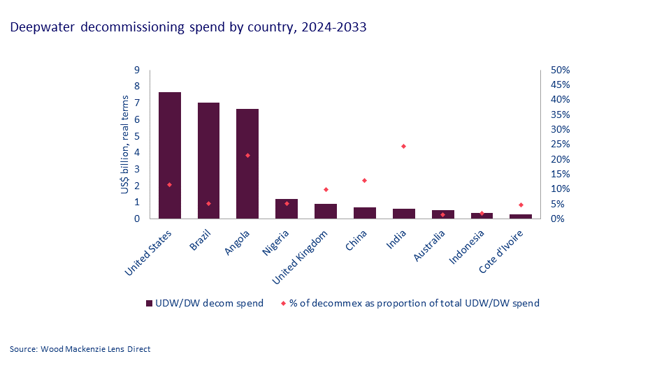 Deepwater decommissioning spend by country, 2024-2033 