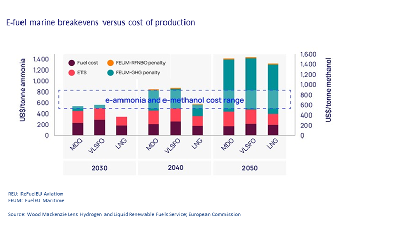 Chart shows e-fuel marine breakevens versus cost of production