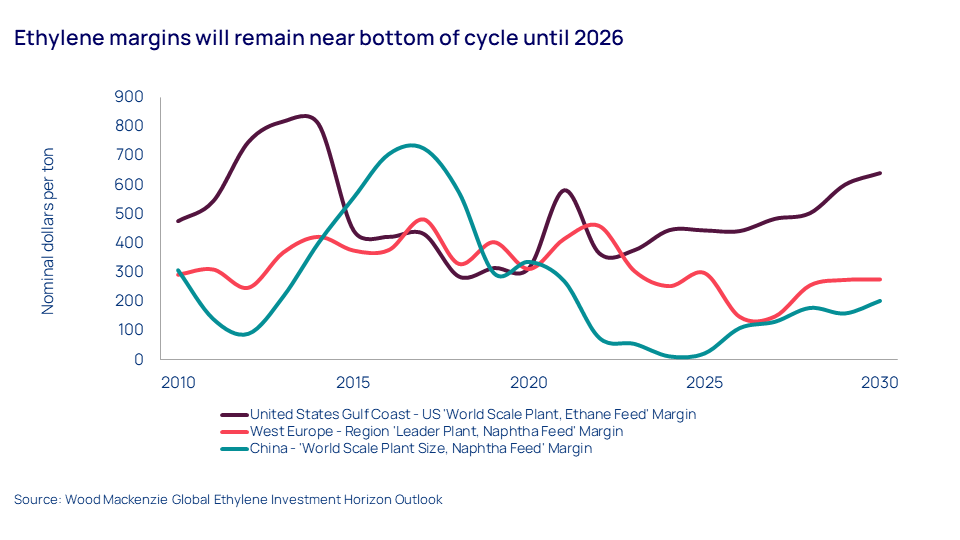 Ethylene margins