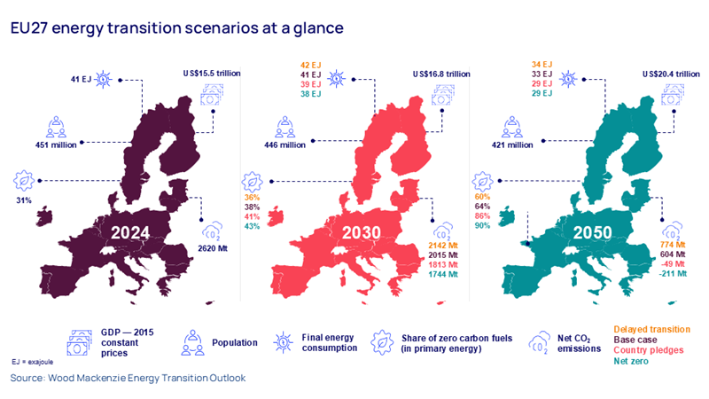 Visual shows EU27 energy transition scenarios at a glance