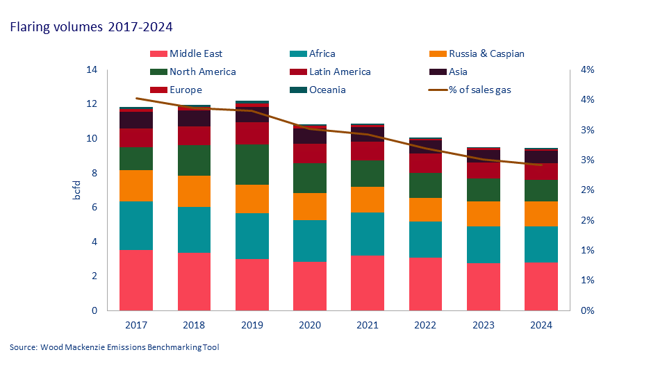 Flaring volumes 2017-2024​