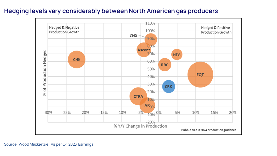 Hedging levels vary considerably between North American gas producers 