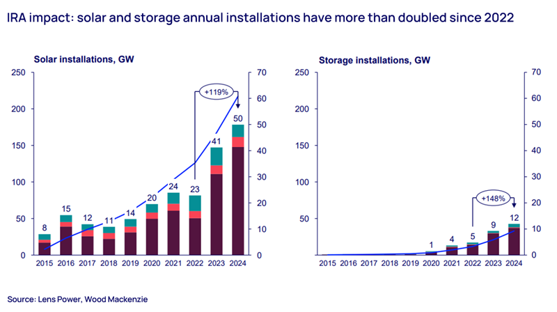 IRA impact on solar and storage installations