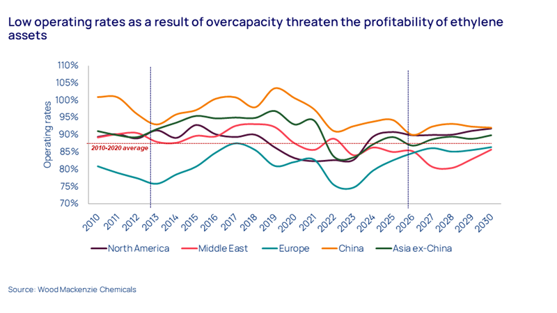 Low operating rates