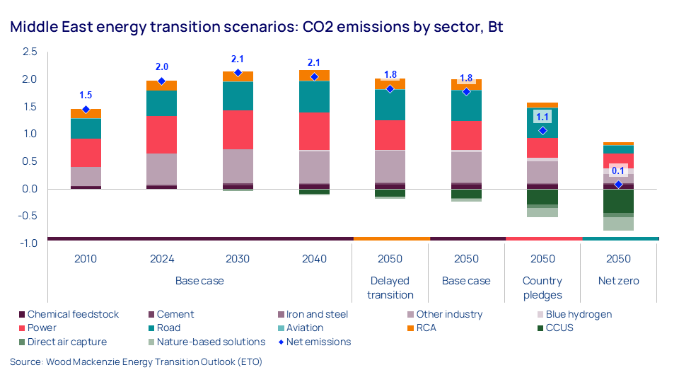Chart shows Middle East CO2 emissions by sector in four energy transition outlook scenarios. 