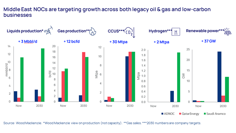 Middle East NOCs are targeting growth across both legacy oil & gas and low-carbon businesses 