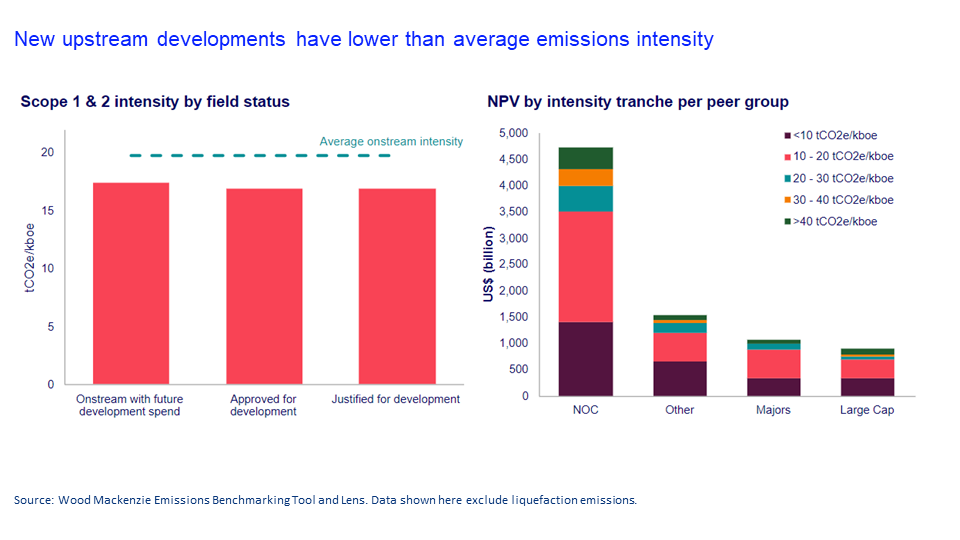 New upstream developments have lower than average emissions intensity​