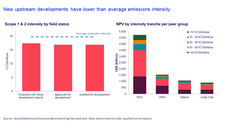 New upstream developments have lower than average emissions intensity