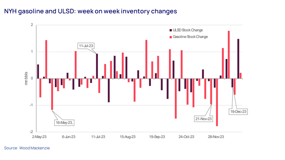 NYH gasoline and ULSD: week on week inventory changes 